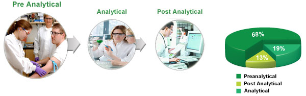 Preanalysis to Postanalysis PreQ Systems